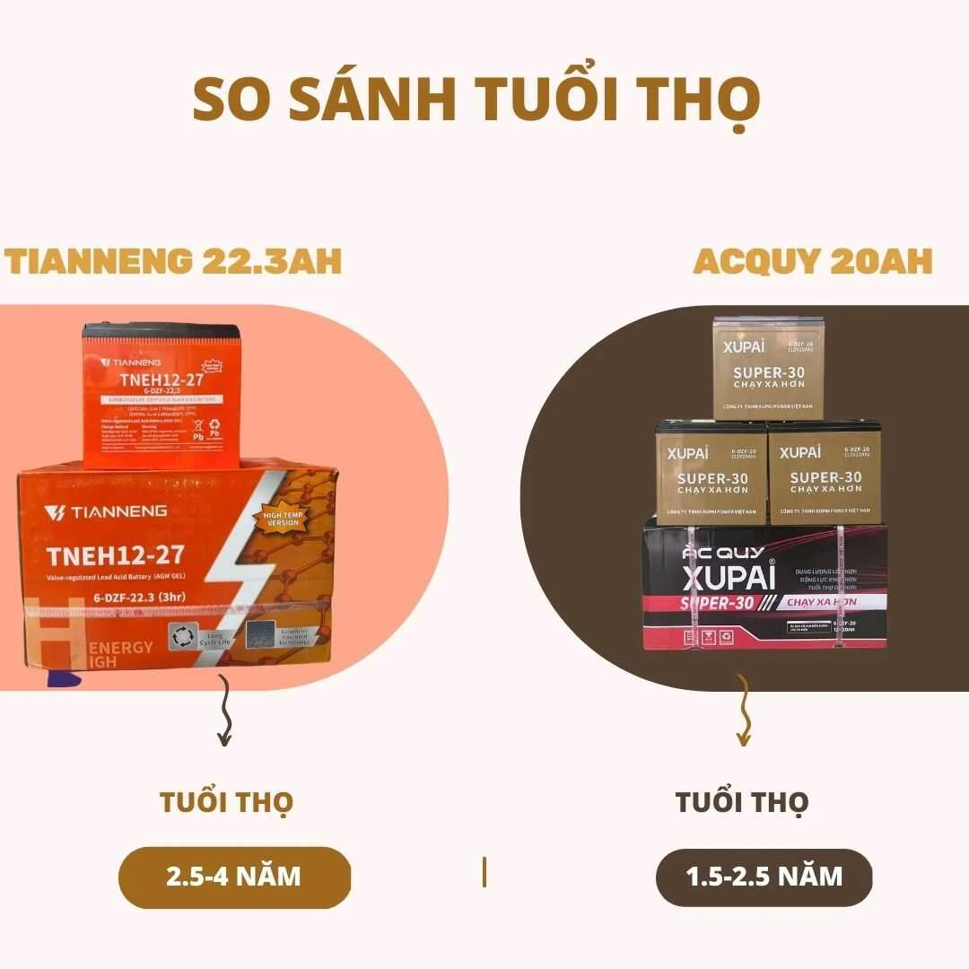 Bộ 5 Ắc Quy TAILG 23Ah Thay Tại Nhà Miễn Phí 100% - Xe điện Vivu